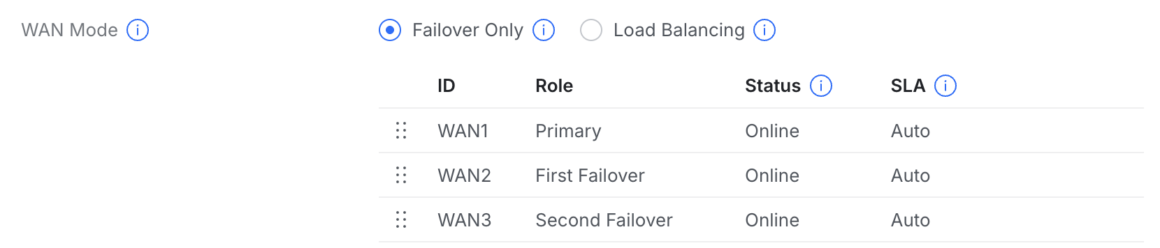 UniFi WAN Mode set to Failover Only with WAN1 as Primary, WAN2 as First Failover, WAN3 as Second Failover